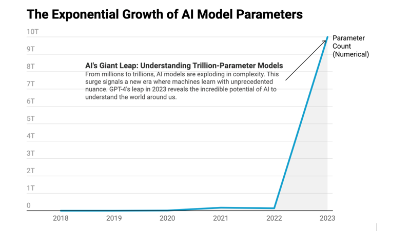 Parameters in Prominent Artificial Intelligence Systems