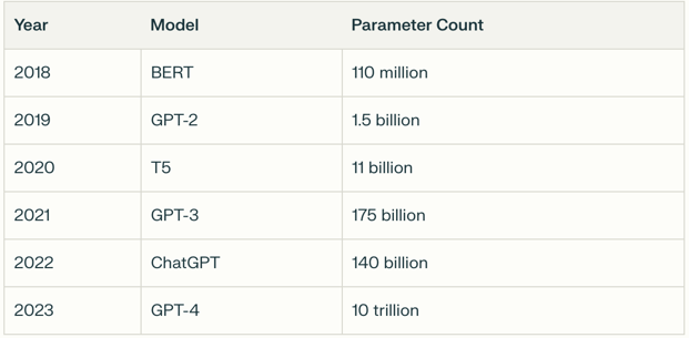 Parameters in Prominent Artificial Intelligence Systems