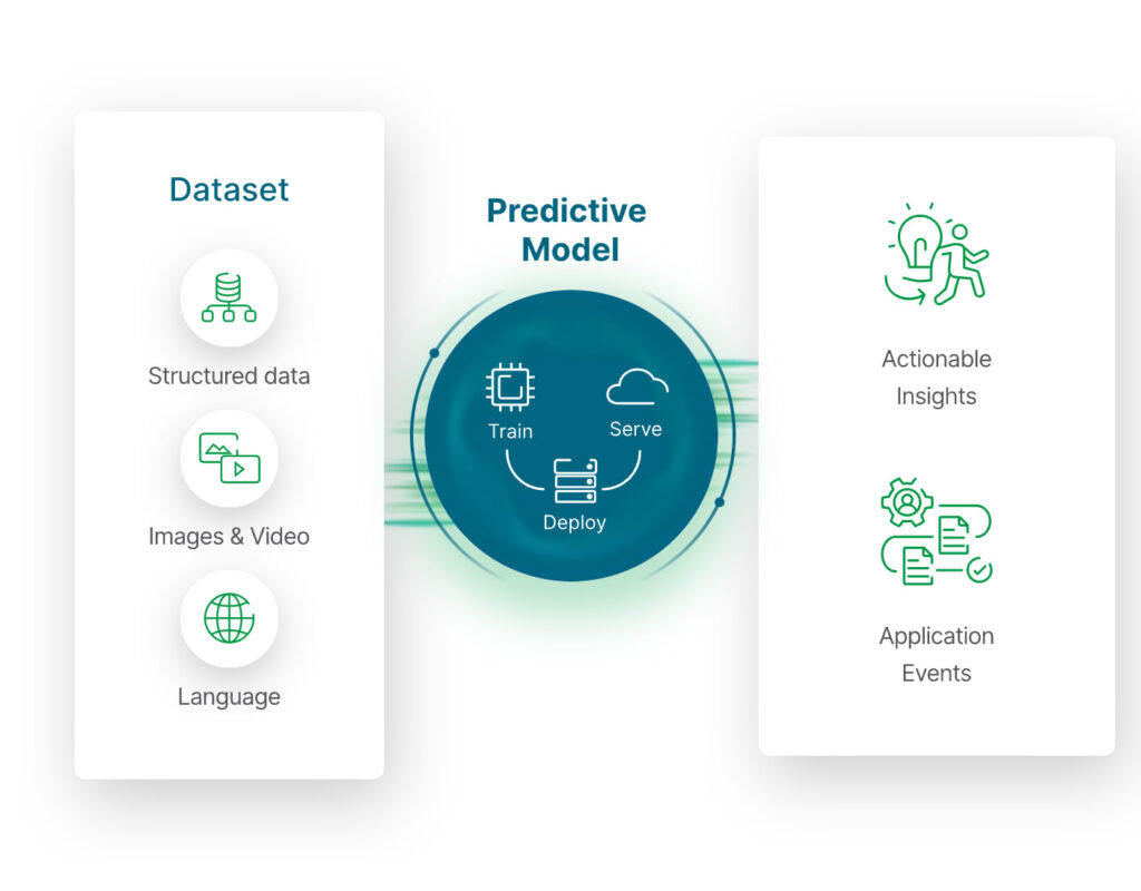 Forecasting through Predictive Modeling